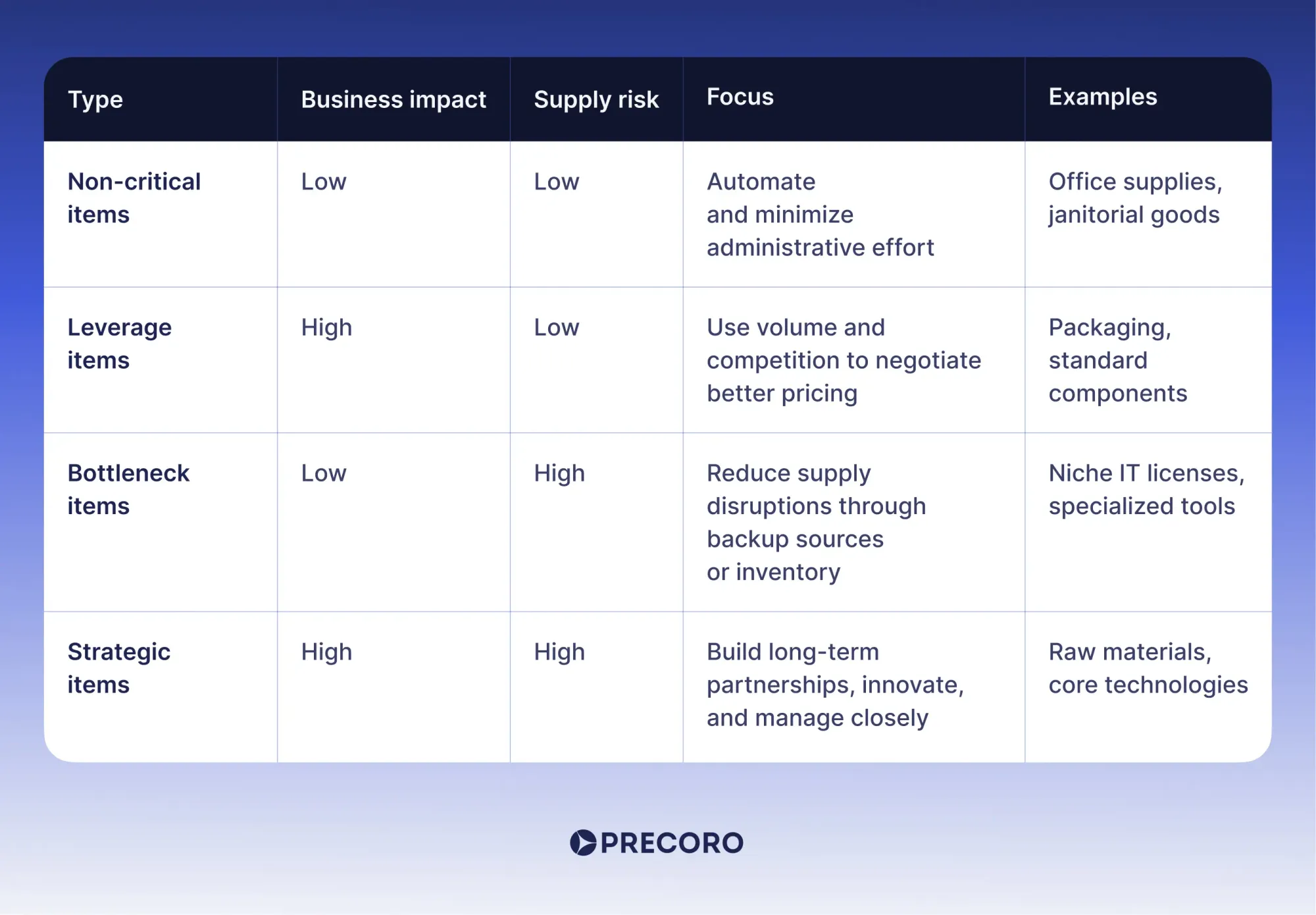types of categories in procurement category management